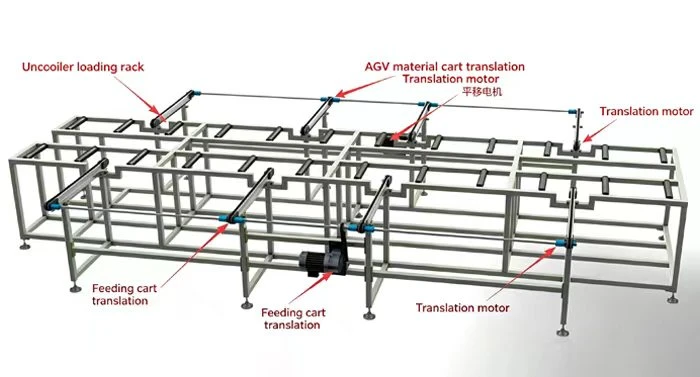 Profile Loading & Feeding Rack Profile Loading & Feeding Rack